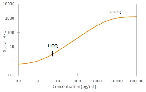 Simple Plex Human Serpin A4 Assay Standard Curve